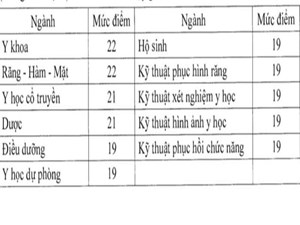 Tuyển sinh ĐH 2020: Điểm sàn khối ngành sư phạm và sức khỏe- Siết chuẩn đầu vào để nâng cao chất lượng